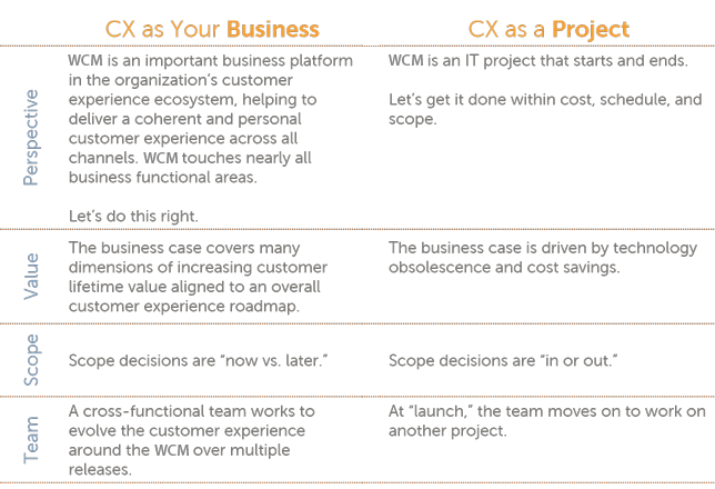 WCM implementation project vs. business