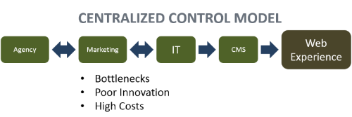 Centralized Control Mode