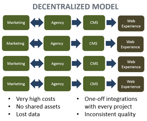 Decentralized model