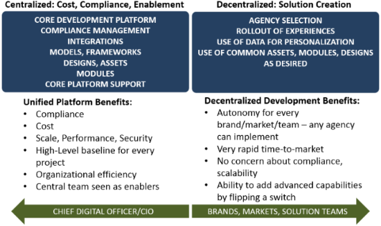 Centralized Vs Decentralized Model