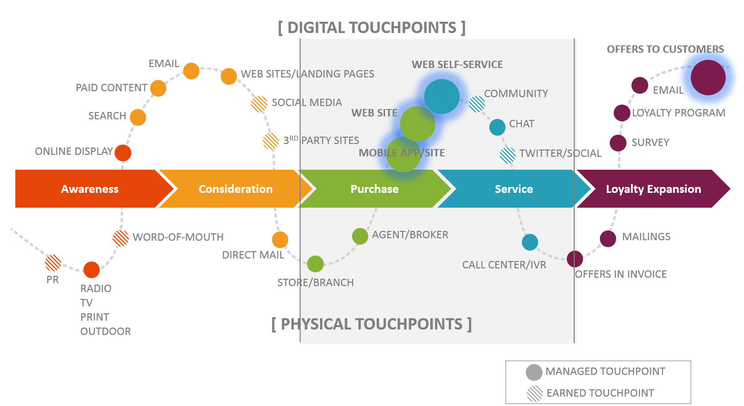 diagram of digital and physical touchpoints