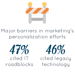 personalization barriers statisitics