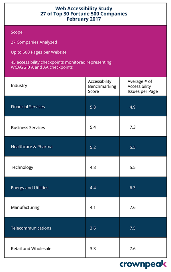 Website Accessibility Score Chart