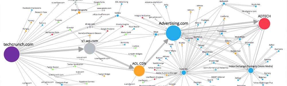 Diagram 2: Trackermap scan of TechCrunch.com