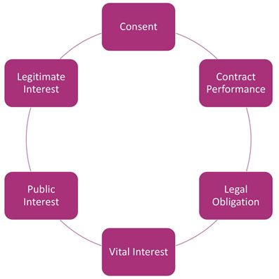 GDPR Data Collection Lawful Ways