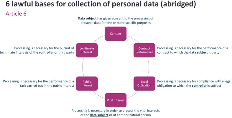 GDPR Law Bases For Collection Personal Data