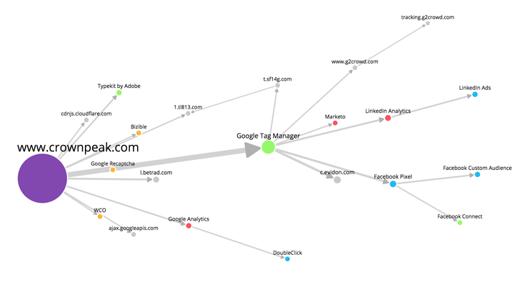 Crownpeak Trackermap