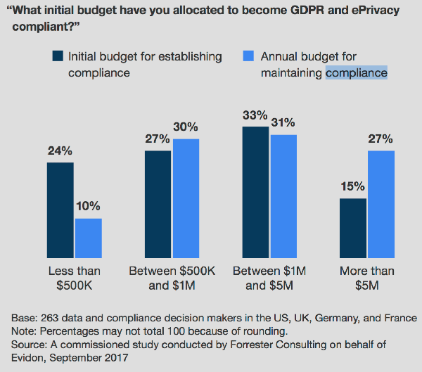 gdpr eprivacy budget