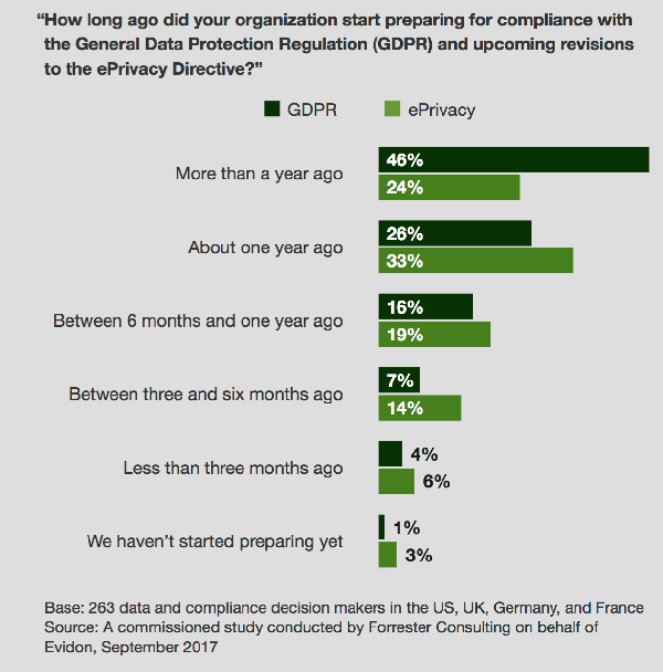 questionnare gdpr eprivacy preparedness