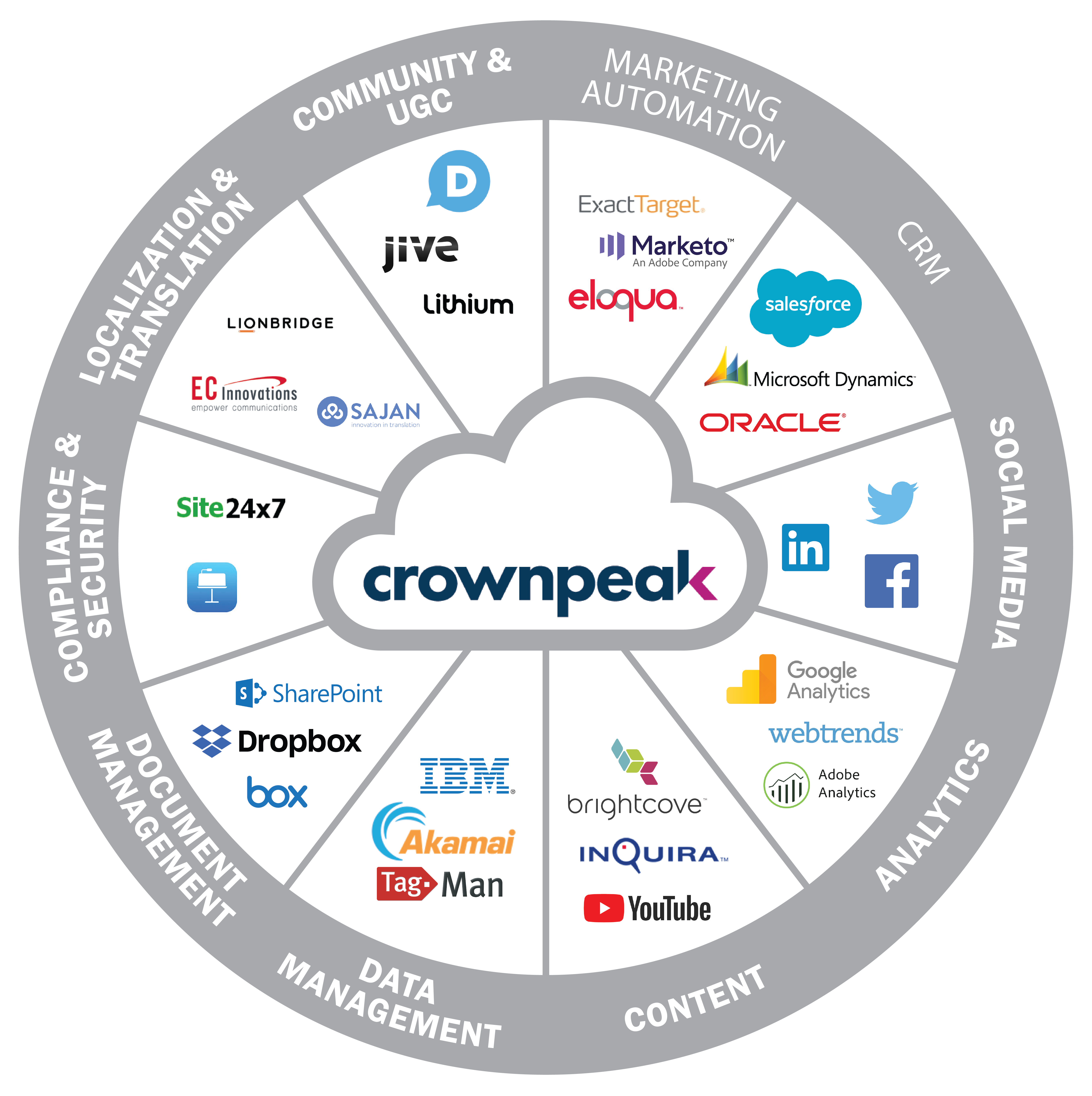 Diagram showing Crownpeak partners