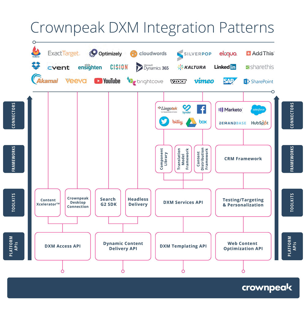 crownpeak integration model
